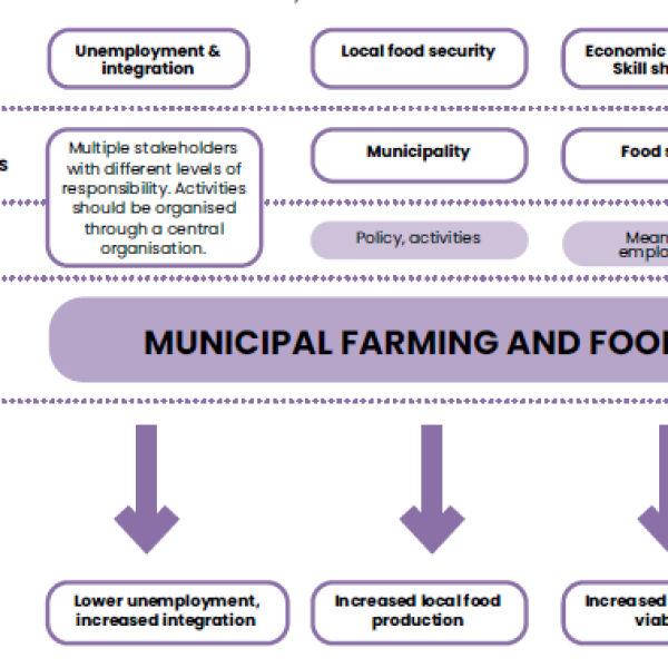 Farming and Food Arena - a model for collaboration (Södertälje), Report p.25